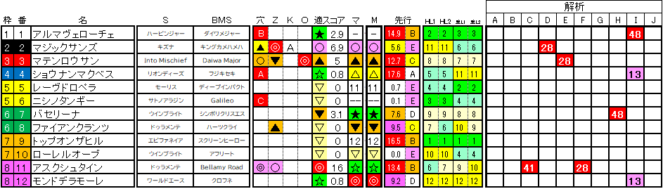 2024　札幌２歳Ｓ　ラップ適性